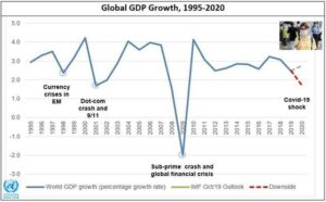 Carta 1: variazione annua percentuale del Prodotto Lordo Mondiale. Fonte Unctad.