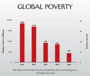 Grafico 2: istogramma del numero di persone in condizioni di povertà estrema. Periodo 1990-2015