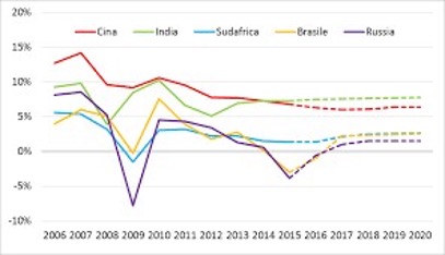 variazione annua pil brics 2006-15