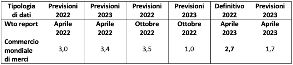 Tabella 3: variazione % del commercio mondiale previsioni e dati definitivi Wto anni 2022 e 2023 