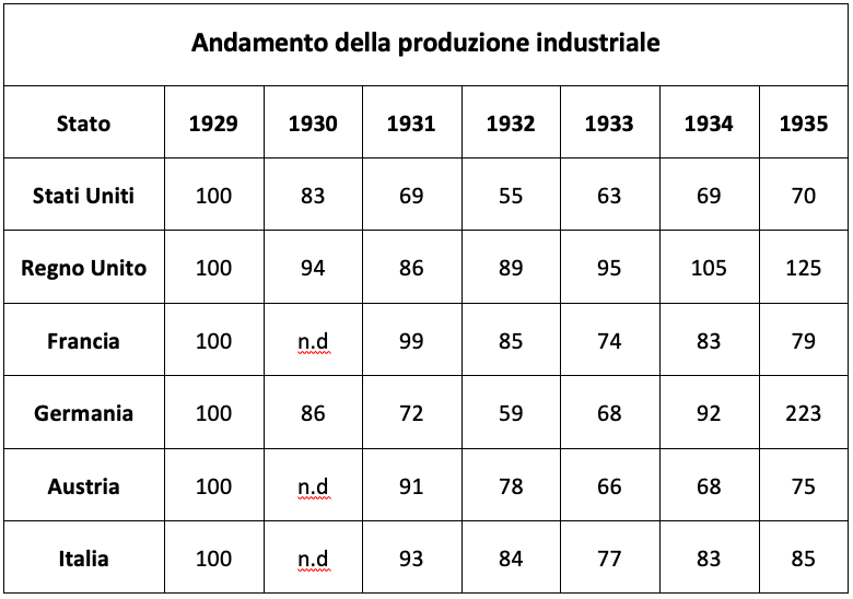 andamento produzione industriale