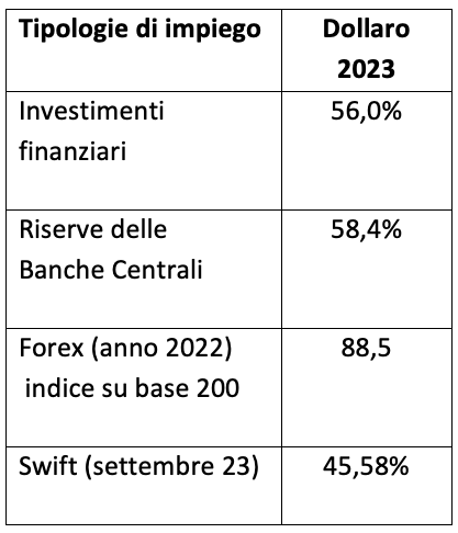 tabella impiego dollaro swift