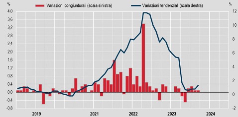 andamento inflazione italia