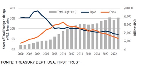 debito pubblico usa giappone cina