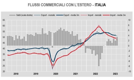 flussi commerciali estero italia