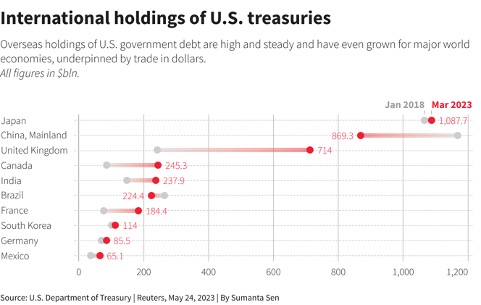 possessori titoli stato usa