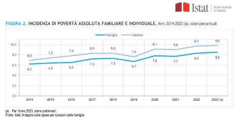 povertà assoluta italia istat