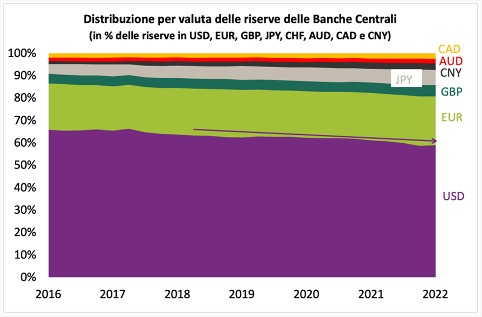 valute riserve banche centrali