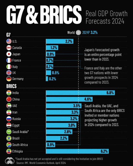 G7&Brics