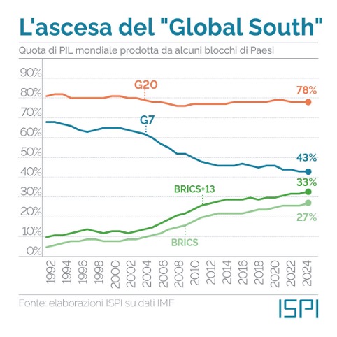 ascesa global south